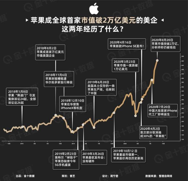 苹果市值突破2万亿美元,这两年都发生了什么?