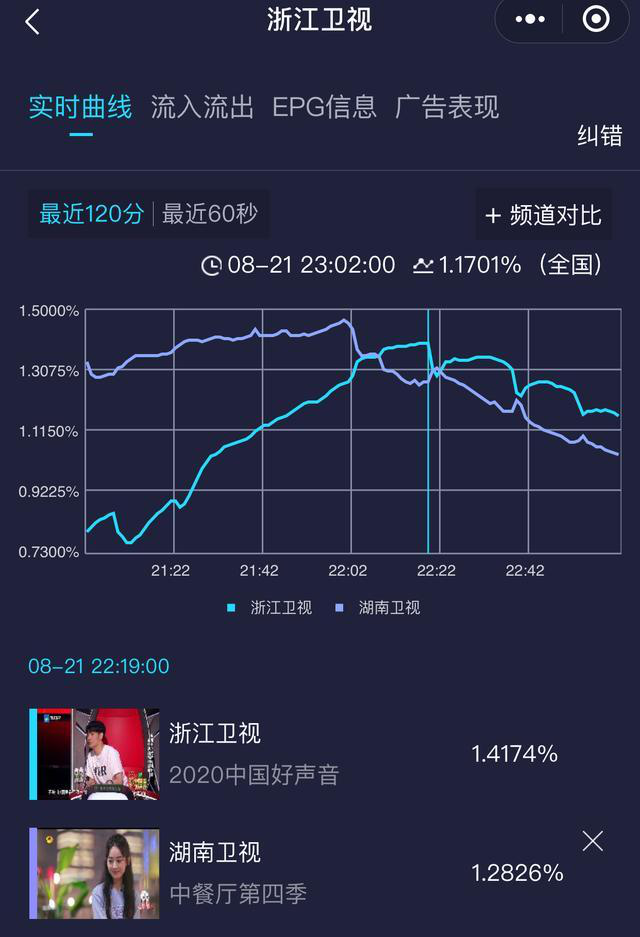 好声音2020|差评如潮！《好声音2020》开播口碑滑铁卢，李宇春不能背这锅