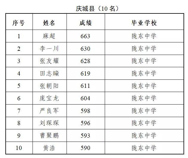 2020庆阳一中高考排_2020年庆阳市多所中学高考喜报!庆阳一中一本率73.