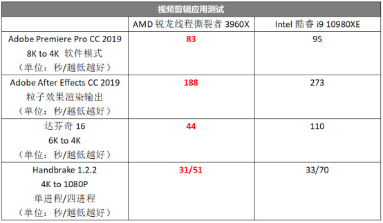 当锐龙线程撕裂者3960x遇上4块pcie 4 0固态硬盘 你猜有多快 腾讯新闻