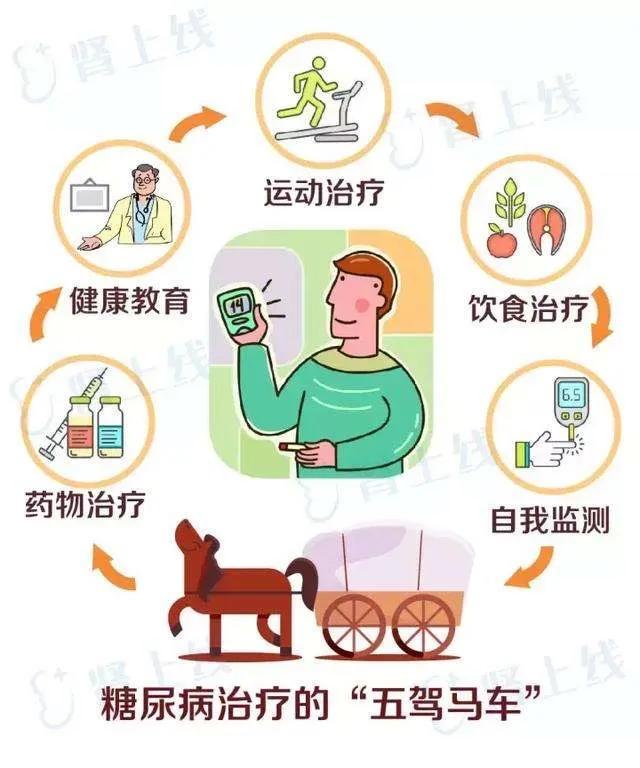 看图说话吧5,健康教育,掌握和糖尿病相关的知识,养成良好的心态和对