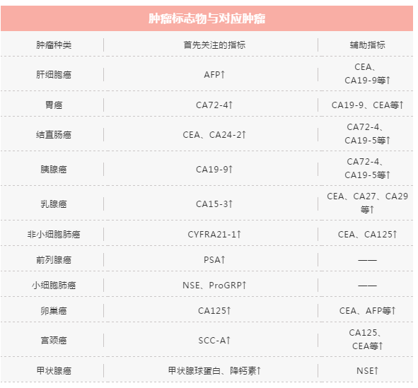 癌胚抗原是癌症筛查吗_癌胚抗原是检验身体的癌细胞吗_癌胚抗原多少才算癌症