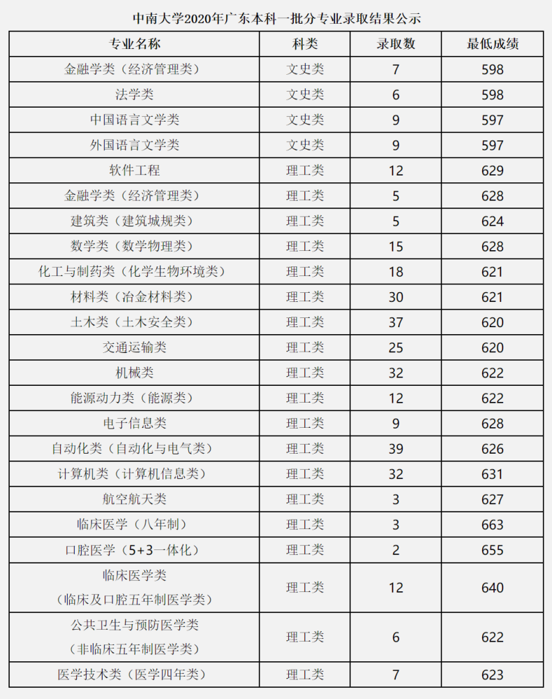河北本科一批投排名_2019年河北本科一批投档线公布,多所名校遭遇“滑铁
