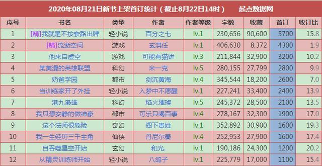 米一克|8月21日起点新书首订：破千12本，最高5700，牛笔大神仅有150