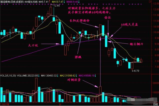 但凡出現長陰倒拔楊柳形態要拿穩了千萬別被莊家洗走