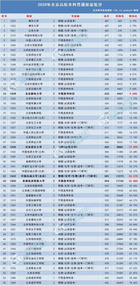 考生|北京考生上个好大学“真”的很容易吗？