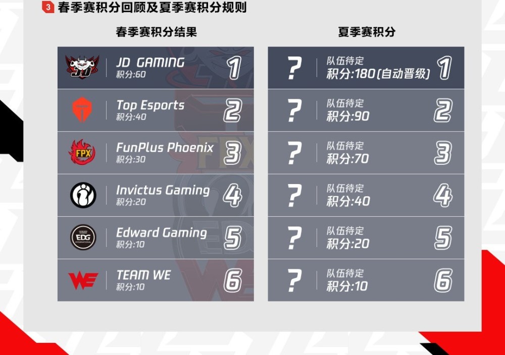 今晚进行的LPL夏季赛季后赛半决赛TES以3:0的战绩战胜了SN