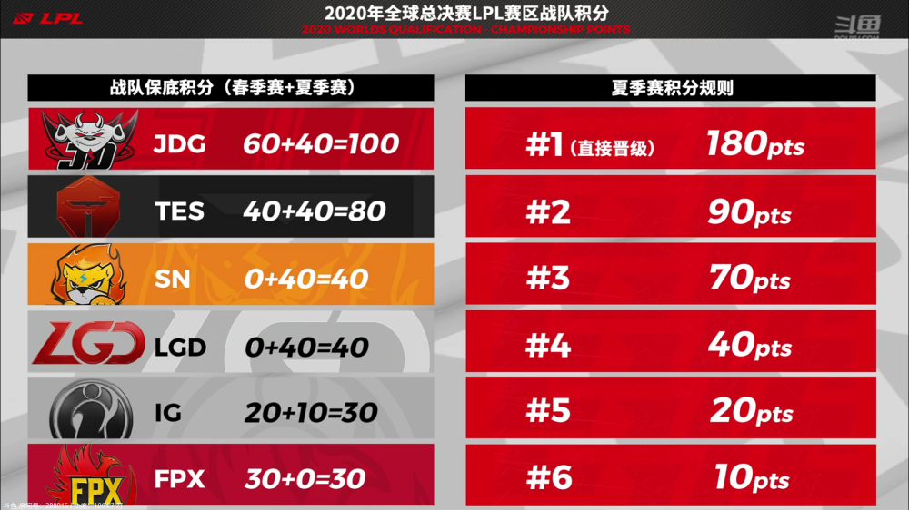 今晚进行的LPL夏季赛季后赛半决赛TES以3:0的战绩战胜了SN