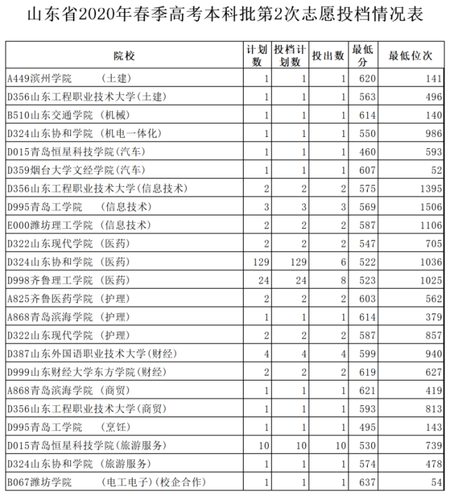 齊魯理工學院(醫藥)設24個計劃,結果投出了8人.