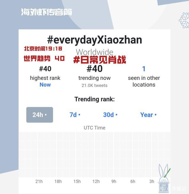 肖战|肖战又上全球热搜了，花絮官方发布，还有第2部