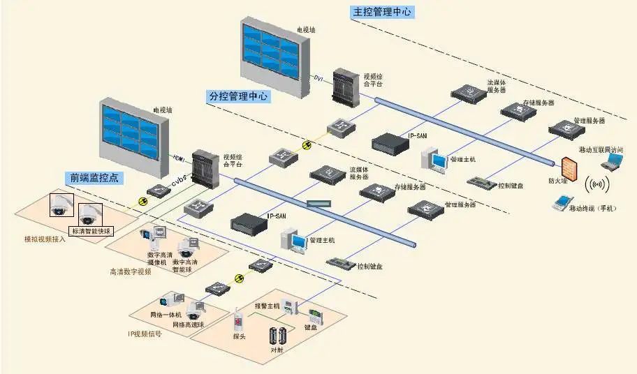 弱電工程視頻監控系統重要知識_騰訊新聞