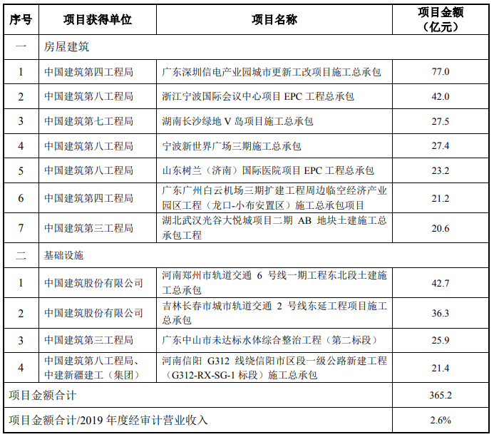 365億!中國建築,中建三局,中建四局,中建七局近期中標重大項目