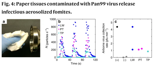 病毒|首次证明！空气中的病毒完全可以通过灰尘和非呼吸性颗粒传播