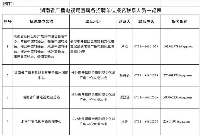 500 个好岗位 高中起报 湖南最新一批事业单位招聘来啦 腾讯新闻