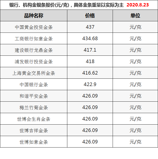 黃金價格最新消息8月23日全國各地區實物黃金金條黃金回收價格