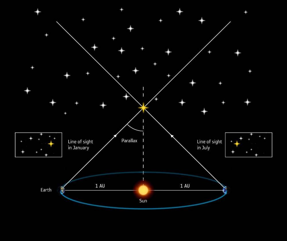 恒星|怎样测量与恒星之间的距离？