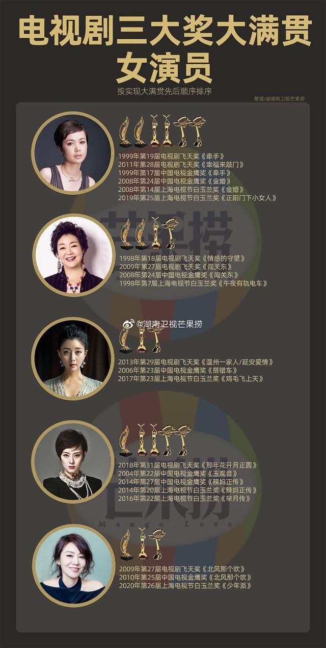 8月初举行的第26届白玉兰奖,闫妮凭借《少年派》获得了视后,成为"大