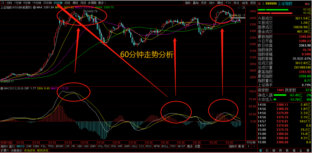 图1-2 60分钟线分析