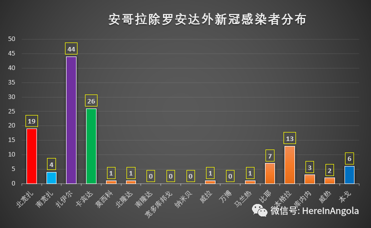 8月确诊病例近1000安哥拉疫情糊涂账又来了