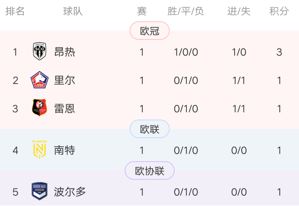 法甲最新积分榜：两队闷平，昂热取胜登顶，大巴黎和里昂首轮延后!_腾讯新闻
