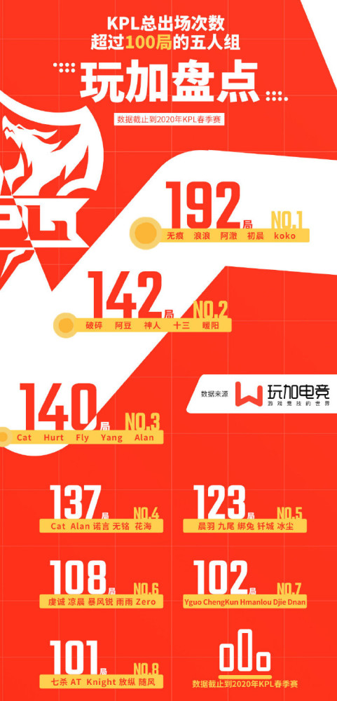 了解一下KPL那些总出场超100局的五人组
