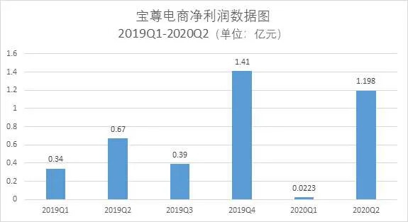 宝尊电商公布第二季度业绩：GMV为127.6亿元，比去年同期增长31%