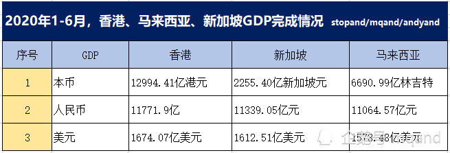 2020年上半年香港马来西亚新加坡GDP情况分析