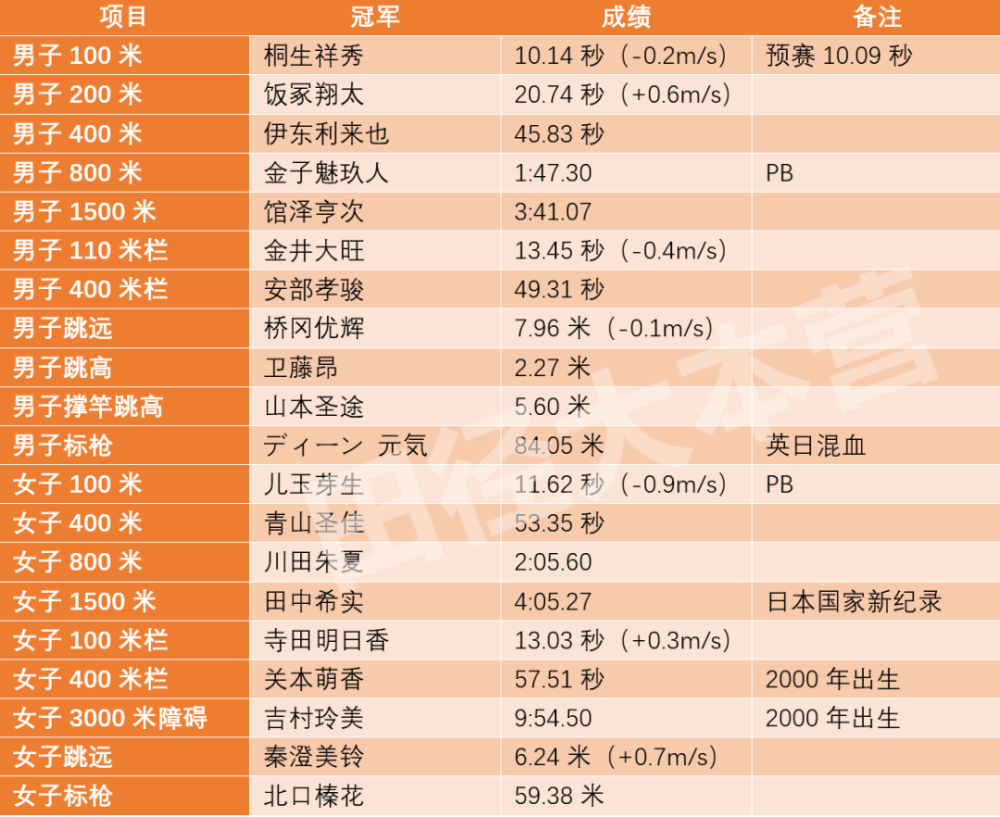 桐生百米10 09秒 田中1500米创日本纪录 东京战报 腾讯新闻