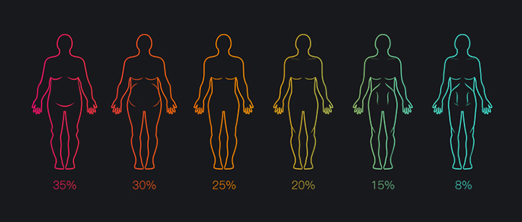 关于体脂率 正常男女标准是多少 给你一个更靠谱的计算公式 腾讯新闻