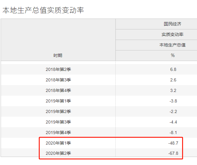 澳门经济下降58.2％，GDP约802.72亿元