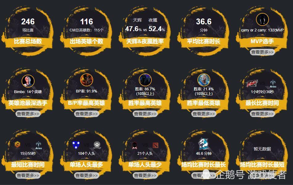 斗鱼OMEGA联赛BP率高达92％的是末日使者 几乎场场被ban