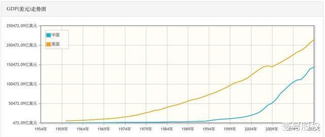 中国的GDP什么时候可以超过美国？