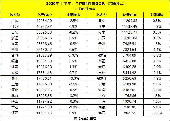 整理好了中國大陸各省份香港澳門和臺灣的2020年上半年gdp分享