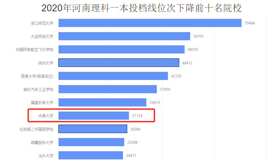 这所985高校不香了 投档线位次暴降2万 学生后悔没胆量报考 腾讯新闻