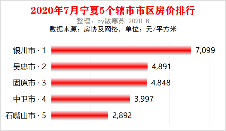 寧夏5個轄市2020年7月最新房價排行:銀川最高,吳忠第二