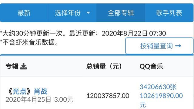 肖战|肖战单曲《光点》销售再获突破，下次见面，必将是世界第一！