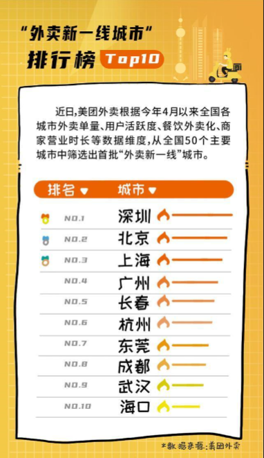 外卖|中国最爱吃外卖的5个城市，除了北上广深，最后一个出乎意料