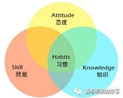 刀,一个工具或一个模型,今天我们就用ask模型来拆解这本《好好学习》