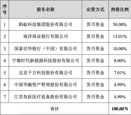 80億 最強消費金融公司誕生 螞蟻牽頭 股東陣容豪華 Yulite新闻头条