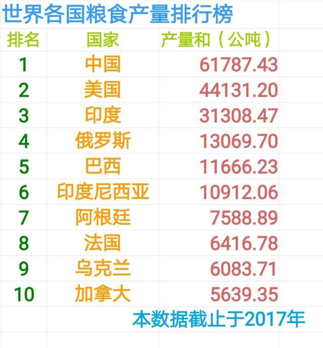 美国粮食产量世界第二,每年浪费的总量足以使两亿人口不再挨饿