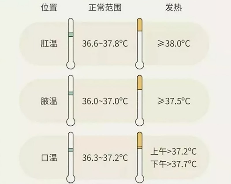 体温|人类体温在神秘下降，100年降了0.3℃，体温低于37℃意味着什么？