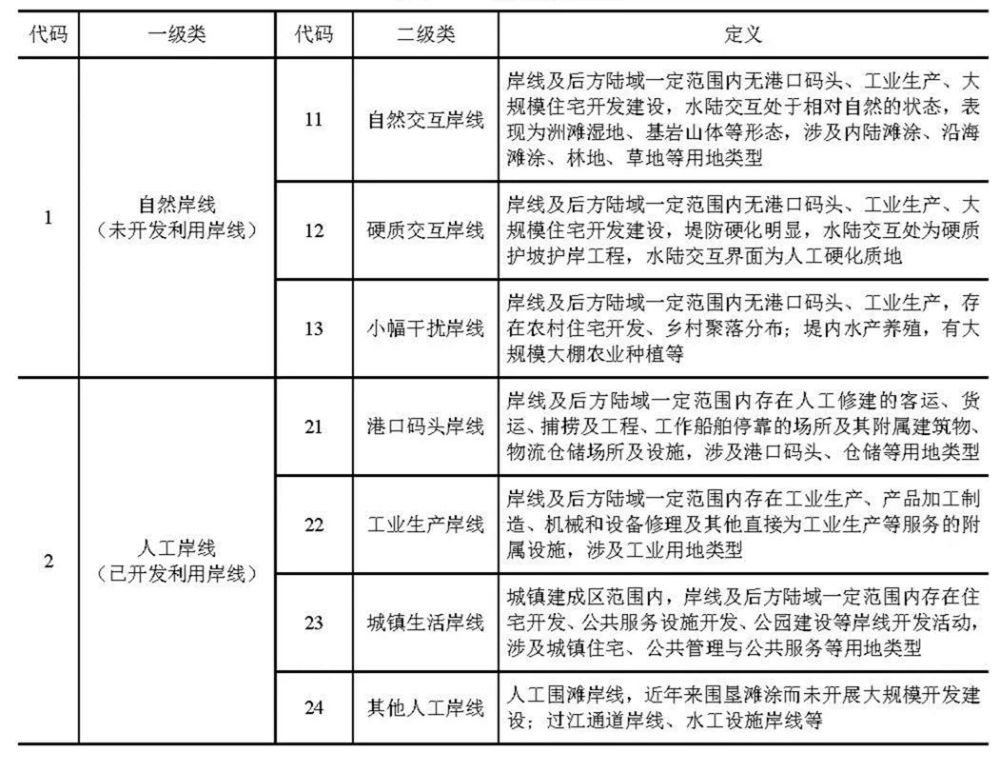 长江经济带|摸清家底 科学管控——长江经济带岸线资源全面调查与评估