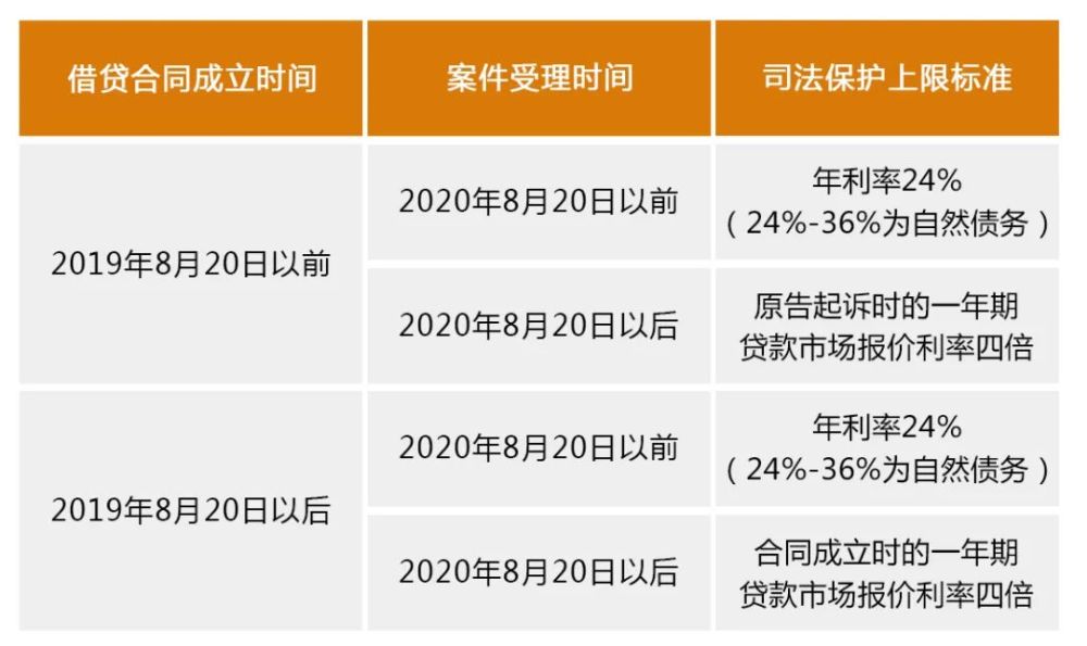 民間借貸利率新紅線公佈,司法保護上限大幅降低!