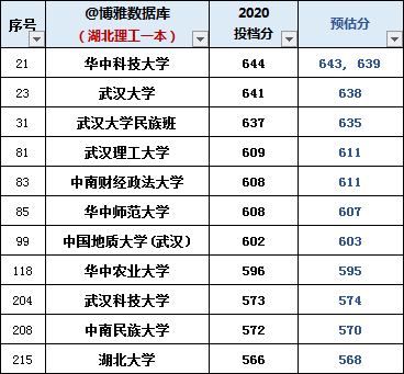 湖北理工一本投檔分解讀:沒有意外,平安喜樂