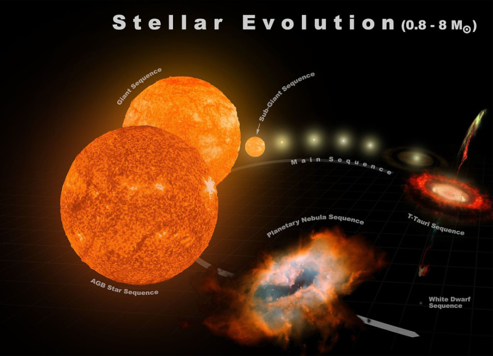太阳|太阳，熄灭或是永恒燃烧？