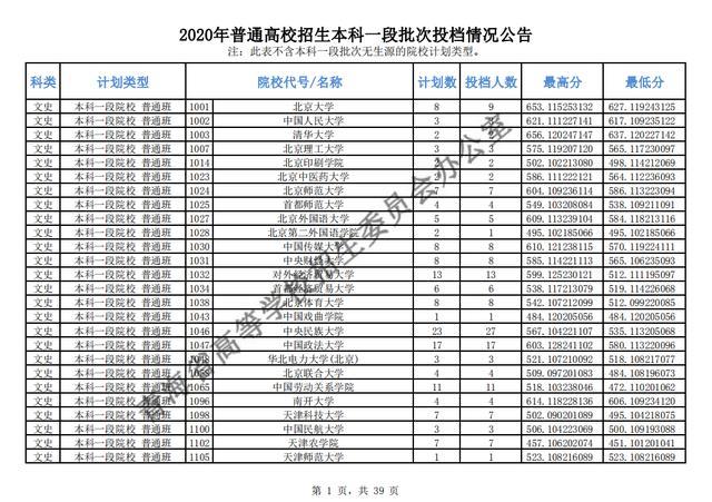 2020高考12地本科批投檔線出爐!看看哪些高校錄取分數飆升,哪些爆冷