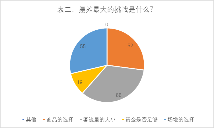 地攤經濟的現狀調查