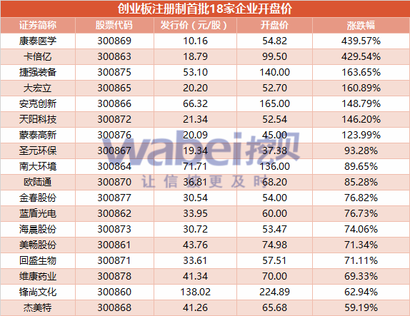 创业板注册制首日 18家企业的开盘价均高于发行价