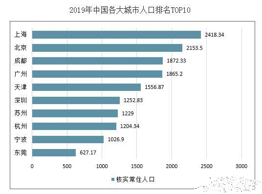 以前是逃离北上广 现在是不是又开始往北上广集中了 北上广深 一线城市 二线城市