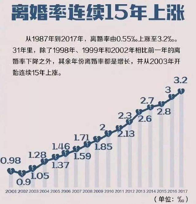 中国19年的离婚率高达63 为什么离婚 出了什么问题 腾讯新闻